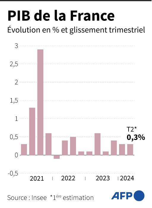 France: la croissance surprend positivement malgré une consommation atone