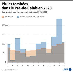 Pluies, terrain bas, canaux, urbanisation… Les causes multiples des inondations du Pas-de-Calais