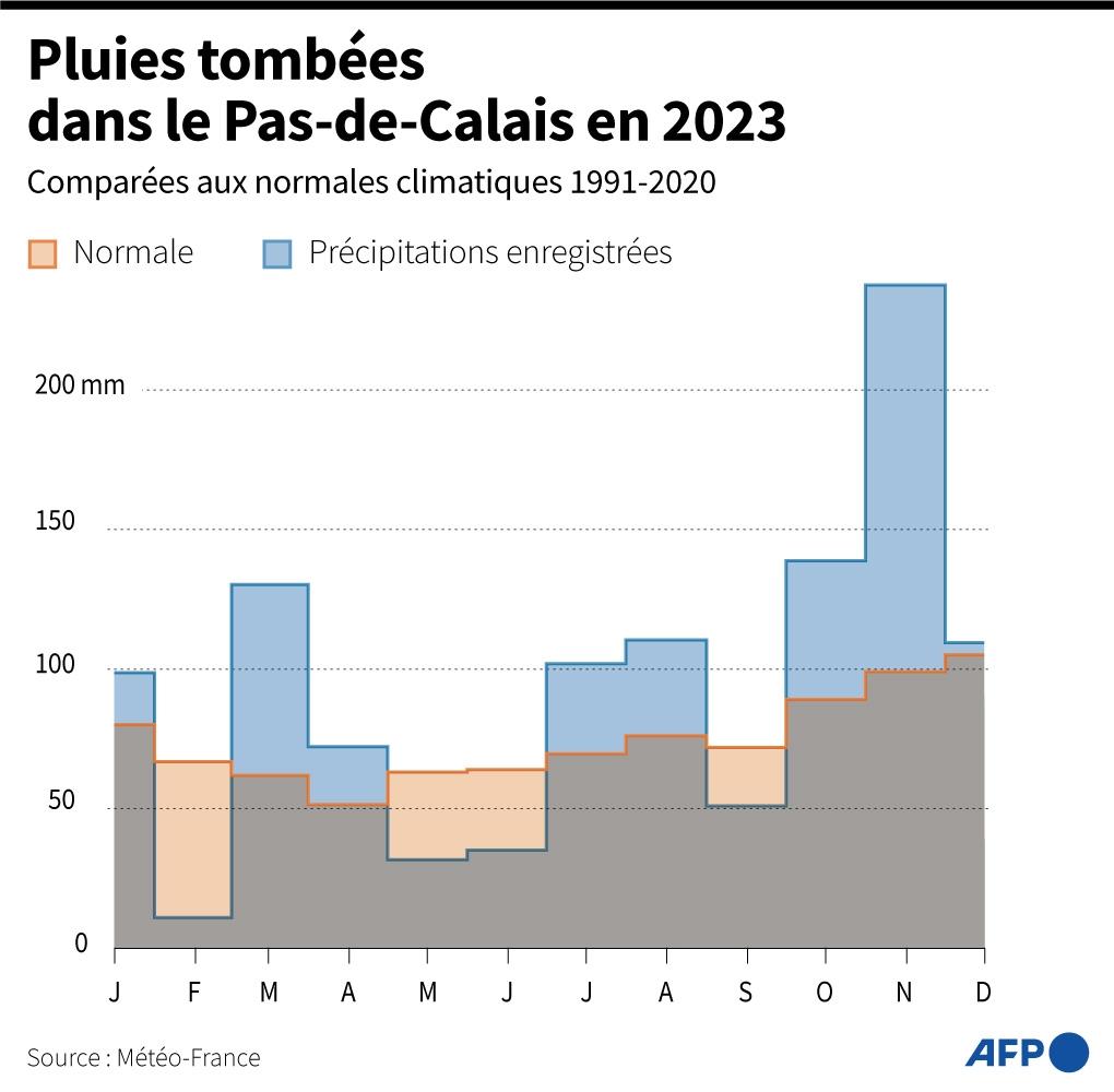 Pluies, terrain bas, canaux, urbanisation… Les causes multiples des inondations du Pas-de-Calais